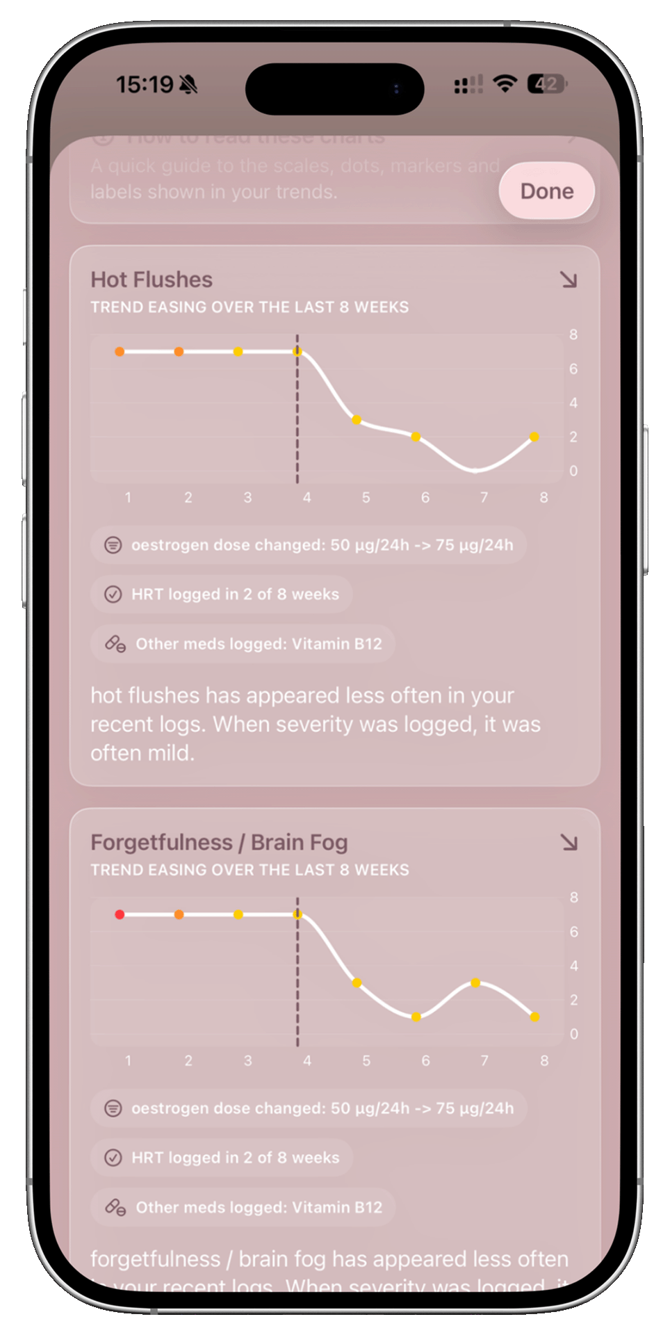 Mobile health app screen showing two trend charts (Hot Flashes and Forgetfulness) with notes and checkmarks on a pink UI.
